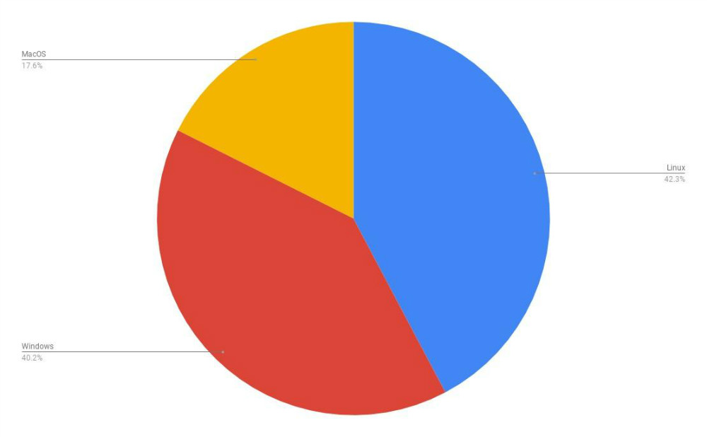 طبق آمار سایت Stack Overflow لینوکس محبوب ترین پلتفرم بین برنامه نویسان است
